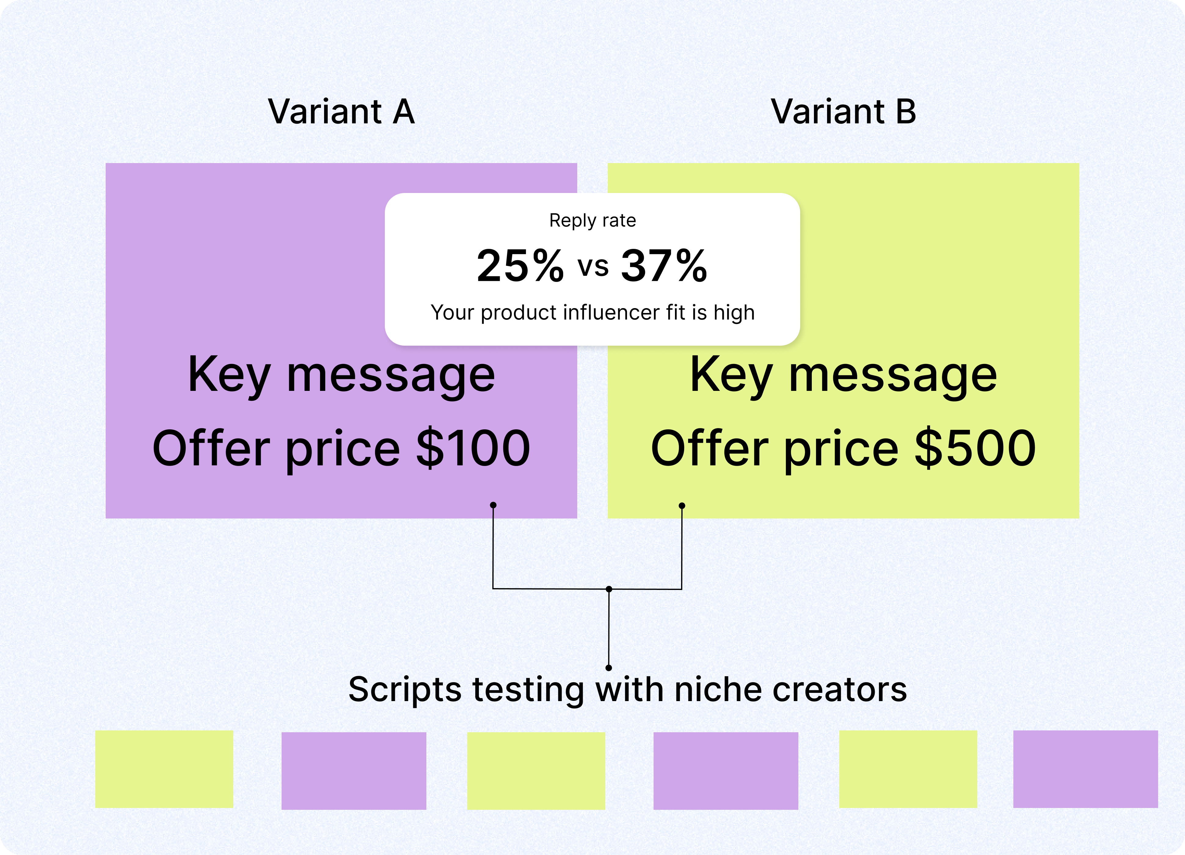 AI-powered viral content engine with A/B testing for tech startups