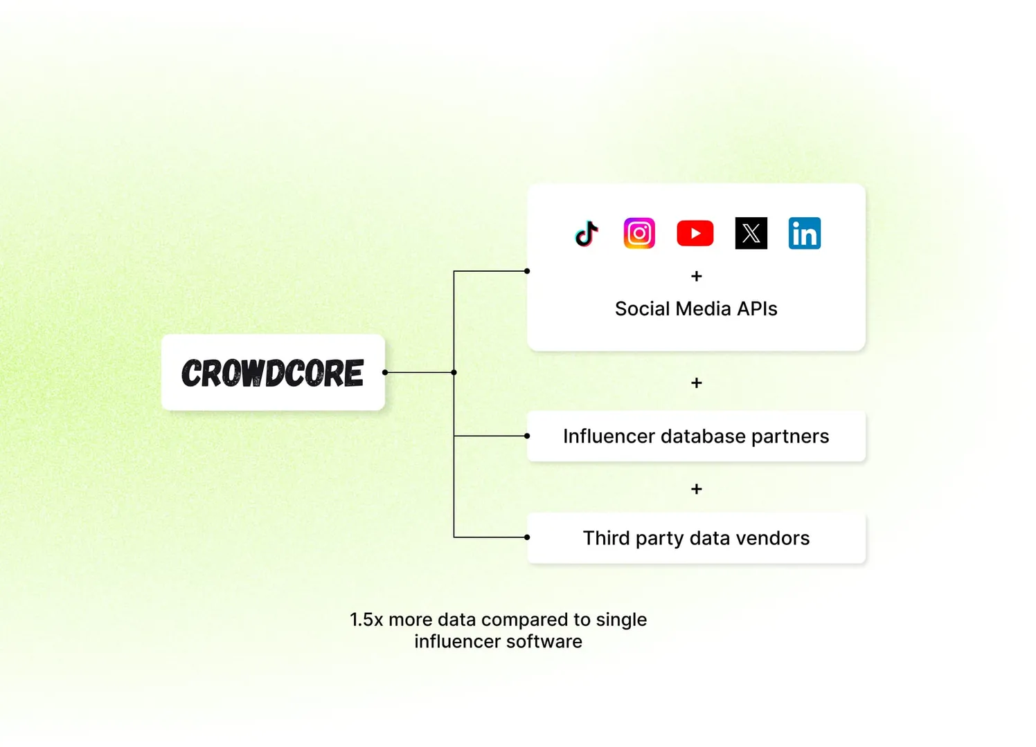 Comprehensive influencer database covering micro and macro influencers across all niches